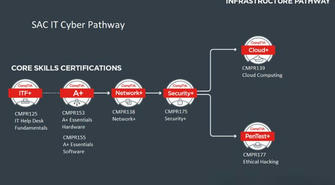 The Most Popular Certifications in the Tech Industry: A Guide to Boosting Your Career